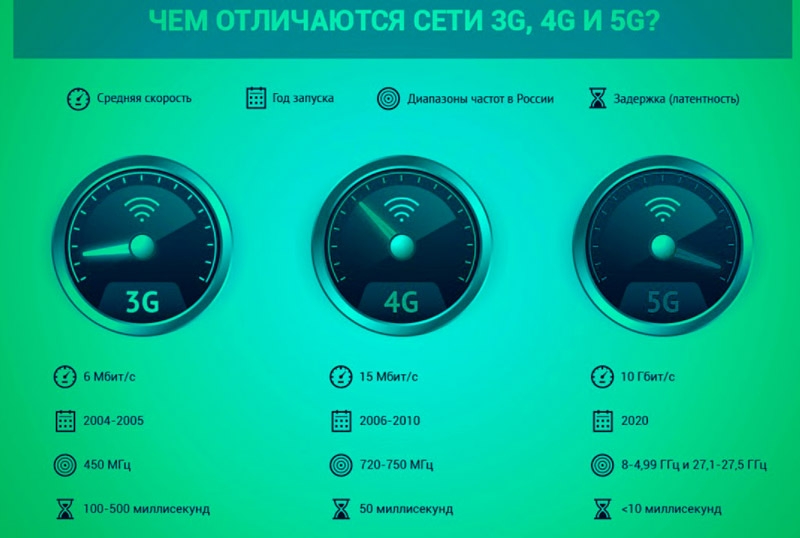  Перспективы развития технологии 5G в мире и России