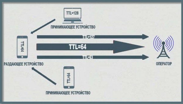 Что такое TTL и как с его помощью обмануть оператора