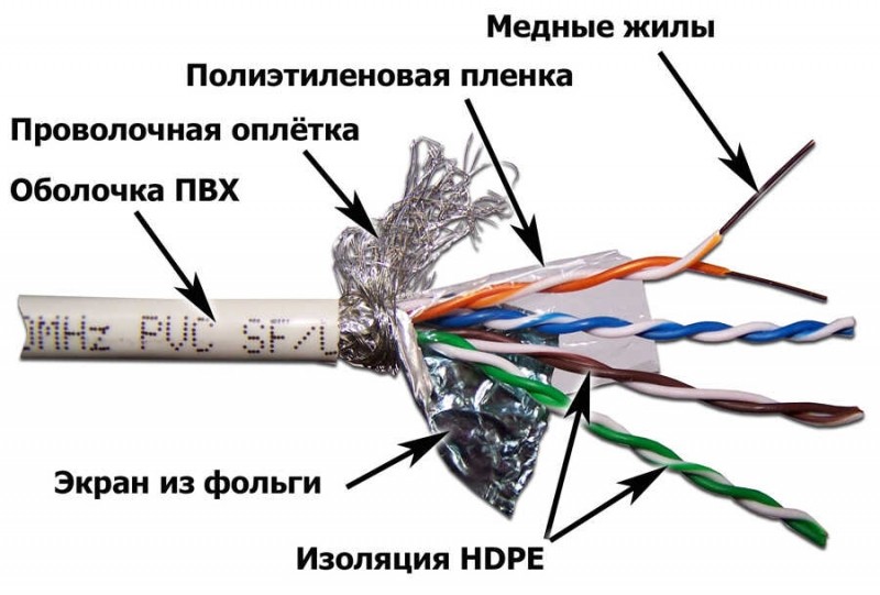  Выбор кабеля «витая пара» для интернета