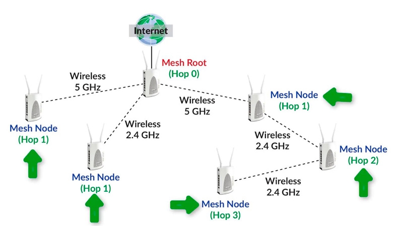  Что такое система Wi-Fi Mesh и как её построить