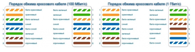 Правильное подключение интернет-розетки Правильное подключение интернет-розетки