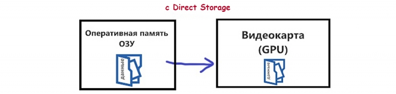  Включение и настройка Direct Storage