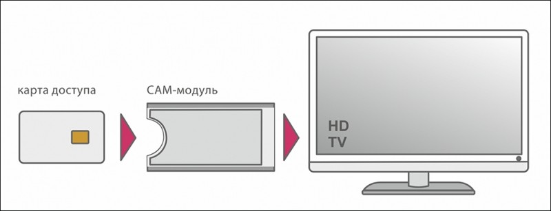  Подключение и настройка CAM-модуля