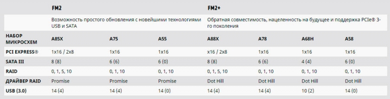  Особенности выбора чипсета материнской платы