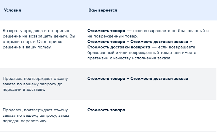  Процедура возврата товара и денег в магазине Ozon