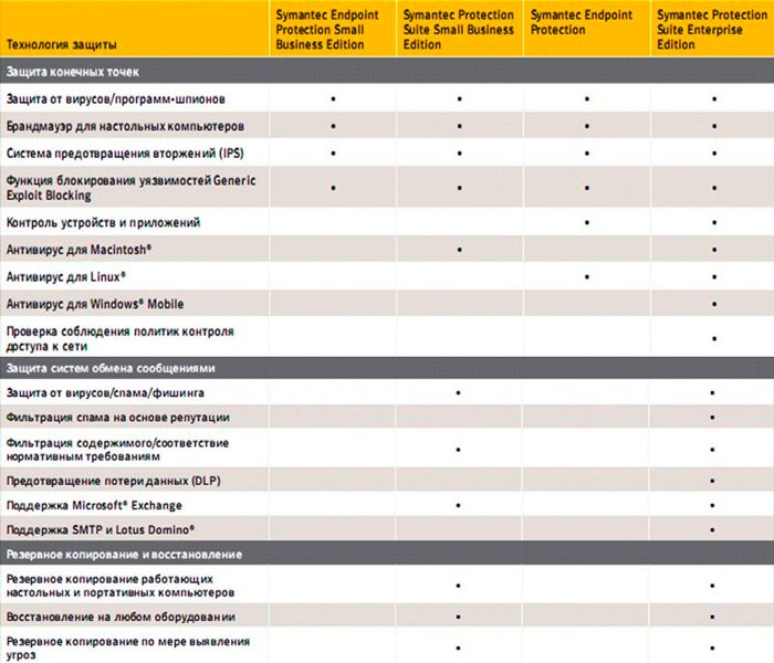  Установка, настройка и удаление антивируса Symantec Endpoint Protection