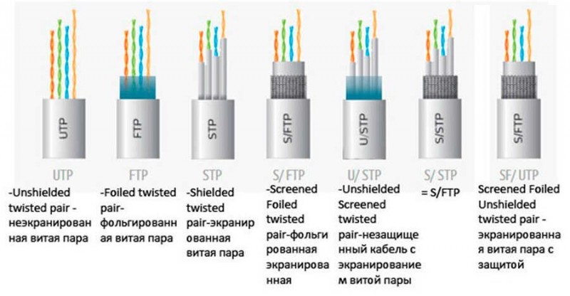  Выбор кабеля «витая пара» для интернета