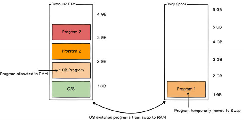  Особенности создания и подключения swap-файла в Linux