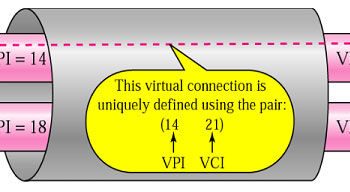 Что такое VPI и VCI и как их узнать?