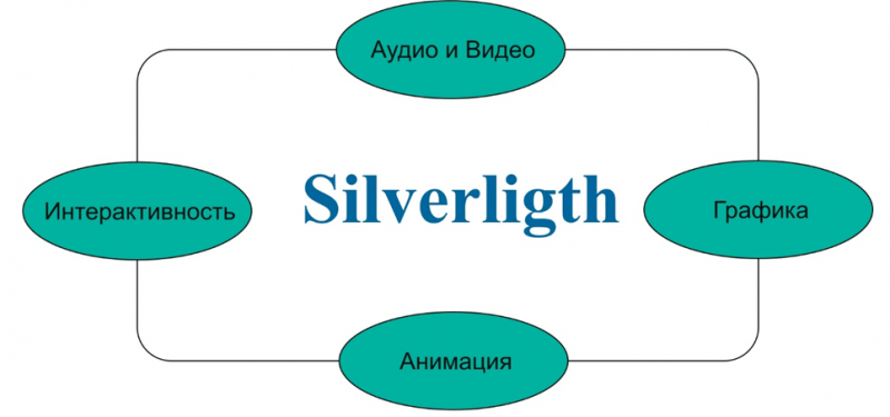  Microsoft&nbsp;Silverlight: что собой представляет, преимущества использования софта, нужен ли он на компьютере и как его удалить