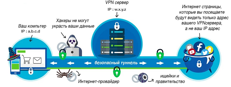 Способы правильной настройки VPN на Android