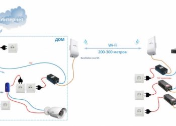 Подключение и настройка IP-камеры через роутер