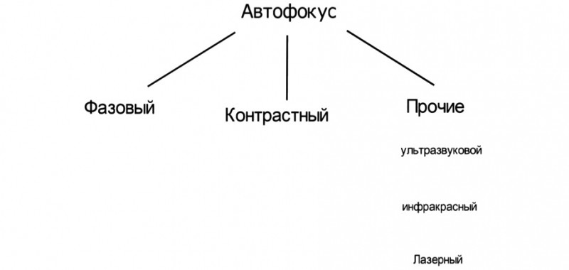  Фазовый автофокус в камере смартфона: что это такое и как он работает