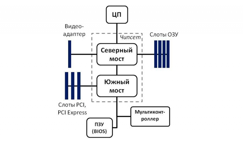  Особенности выбора чипсета материнской платы