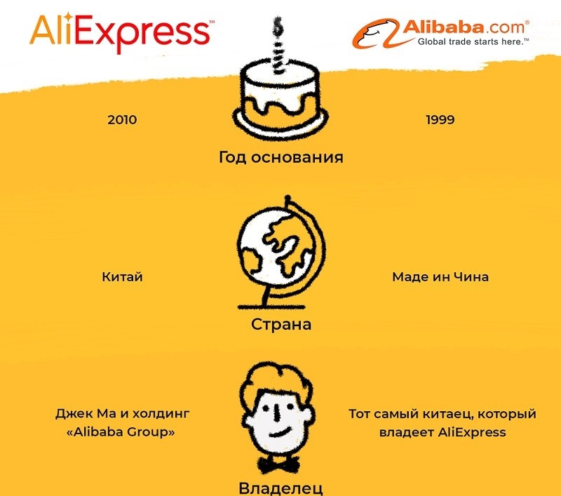  Как правильно найти, оформить и получить товар на Alibaba