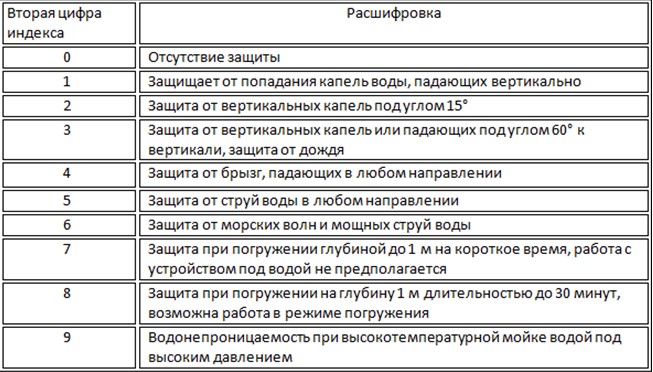  Степень защиты IP68 – что означает маркировка, смартфоны с лучшей защитой