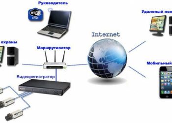 Подключение видеорегистратора к интернету с использованием роутера и настройка доступа