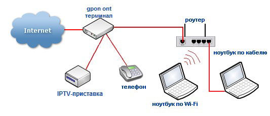  Инструкция по настройке оптического маршрутизатора: GPON-роутер от МГТС