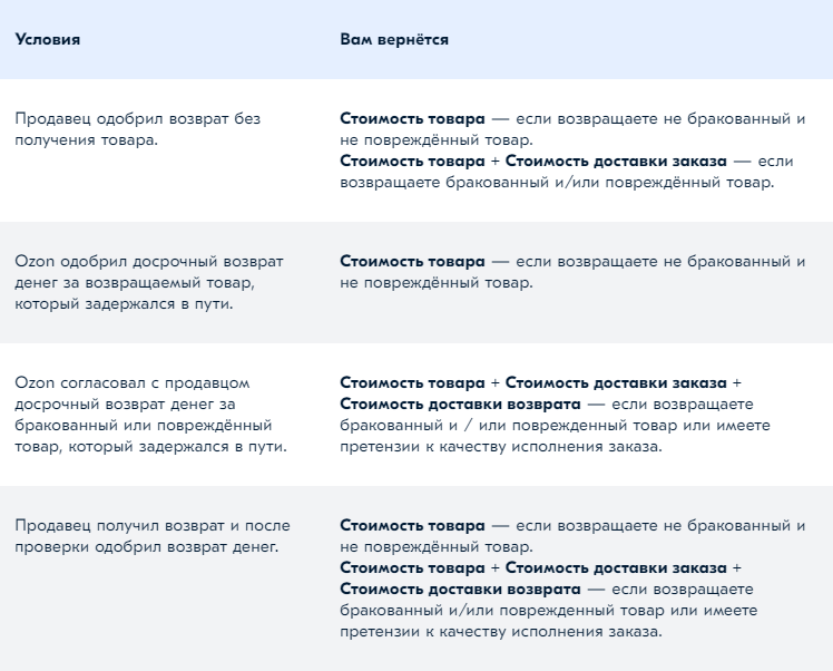 Процедура возврата товара и денег в магазине Ozon