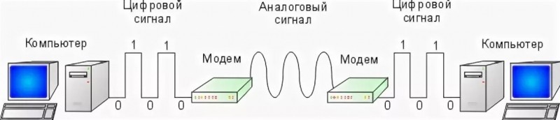  Эволюция модемов: от создания до наших времён