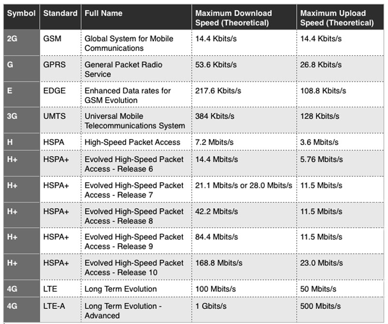  Протоколы HSPA+ и HSPA – характеристики, применение и отличия