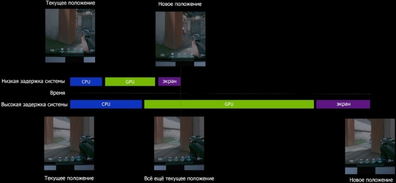  Для чего нужен режим низкой задержки в панели управления NVidia