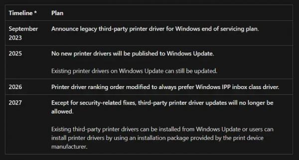 Microsoft заблокирует сторонние драйверы Pinter в Центре обновления Windows