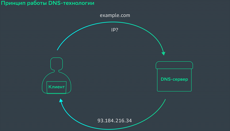  Настройка DNS-сервера на Windows 10 и 11 — стандартные средства и сторонние программы