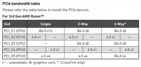 Мир слотов PCIe: определение версии, поколения и пропускной способности
