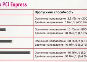Мир слотов PCIe: определение версии, поколения и пропускной способности