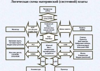 Как узнать «пропускную способность» материнской платы