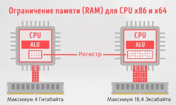 Сравнение преимущества и недостатков систем на архитектуре x86, x64 и ARM
