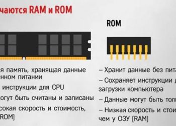Внутренняя память ОЗУ и ПЗУ – сходства и отличия устройств