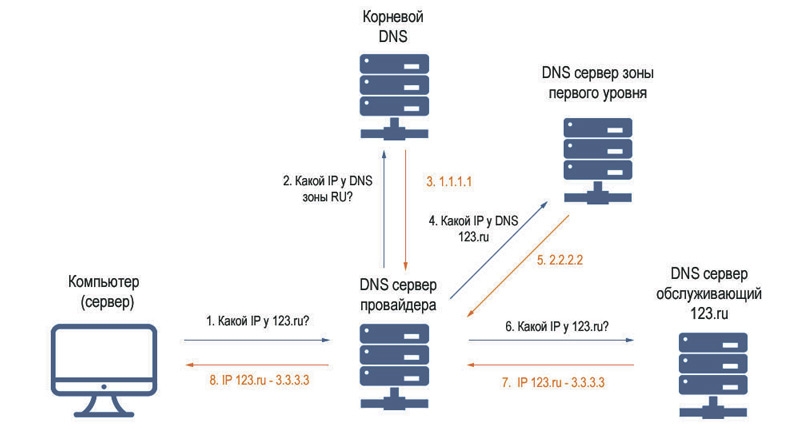  DNS Unlocker: назначение программы и удаление