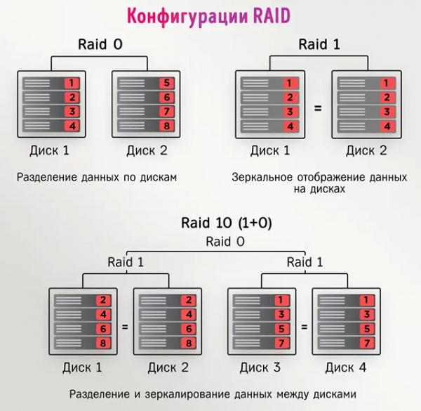 Режим RAID в BIOS – как настроить конфигурацию RAID-массива