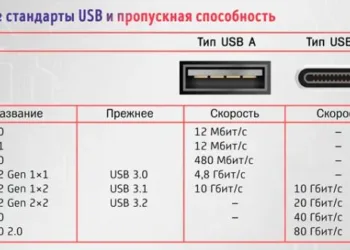 Подключение портативных SSD: USB или Thunderbolt – основные различия и особенности
